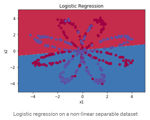 Neural Networks and their Implementation 