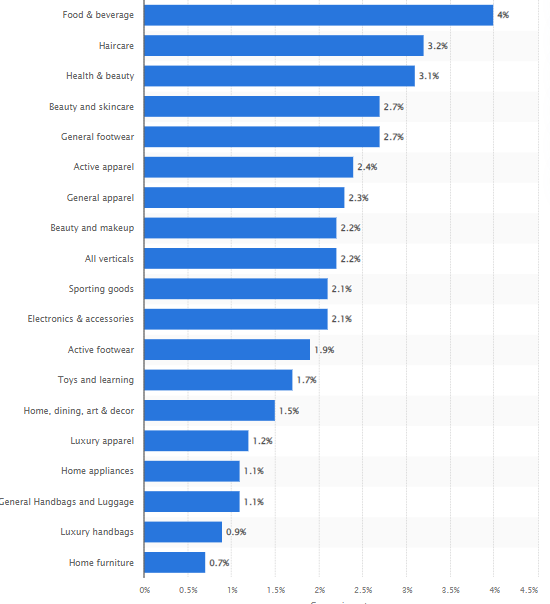 How to calculate conversion rate for different industries in online shops worldwide