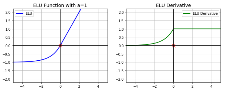 Neural Networks and their Implementation 